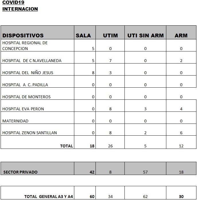 Covid-19 Se registraron 81 contagios nuevos pero ninguna muerte 