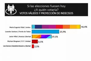 Encuestas_posibles resultados sobre las elecciones 